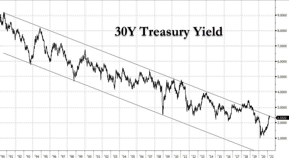 US 30Y Treasury chart 