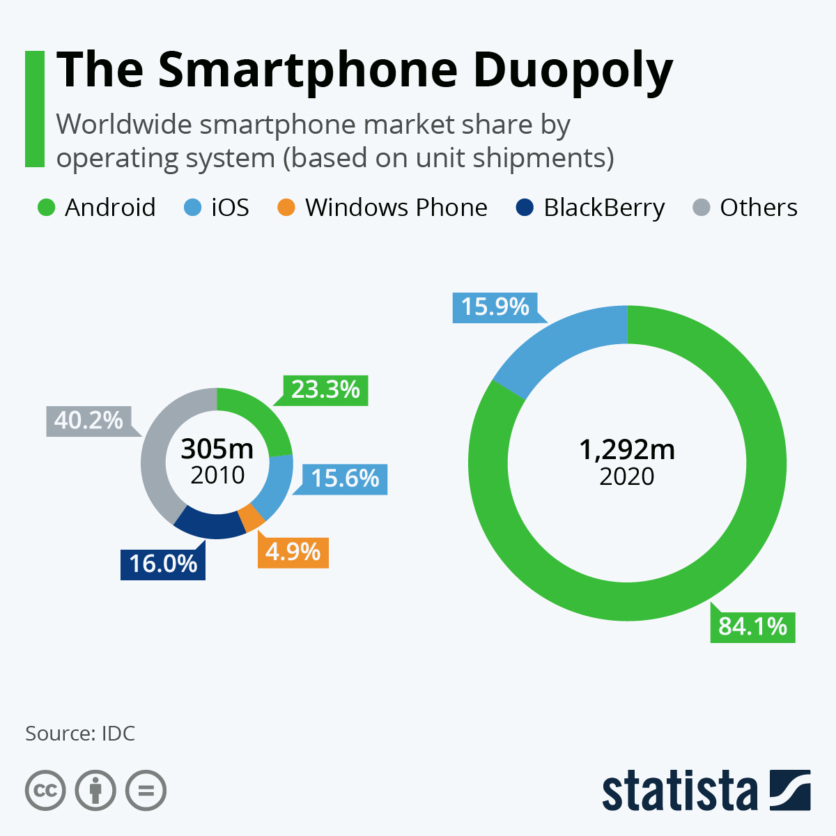 10 years have transformed the smartphone market into a duopoly