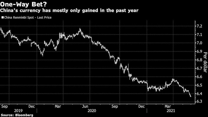 China is trying hard to curb Yuan's gain