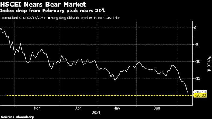 Key Chinese tech index dropping towards bearish territory