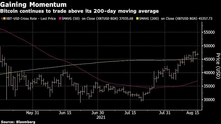 Global crypto market retook its $2 trillion market cap amid Bitcoin gains