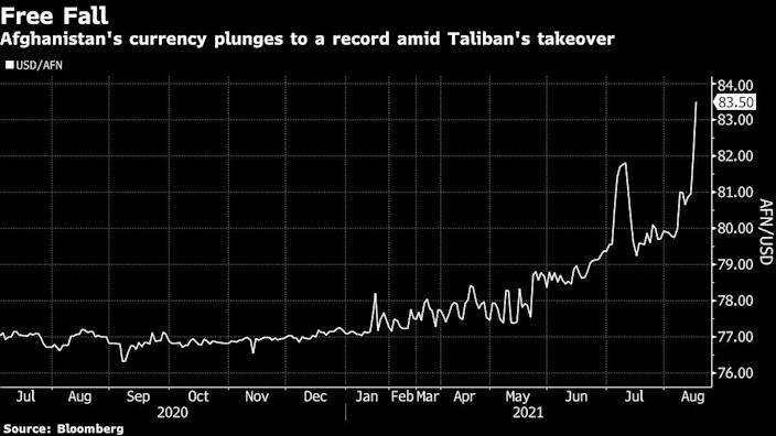 Afghanistan's currency plummets as central banker flees