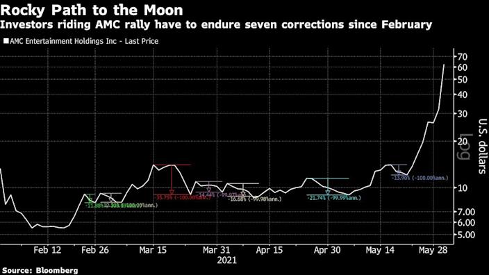 AMC believers had to go through 7 corrections since January