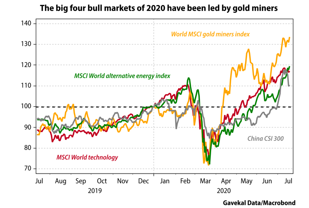 4 bull equity markets