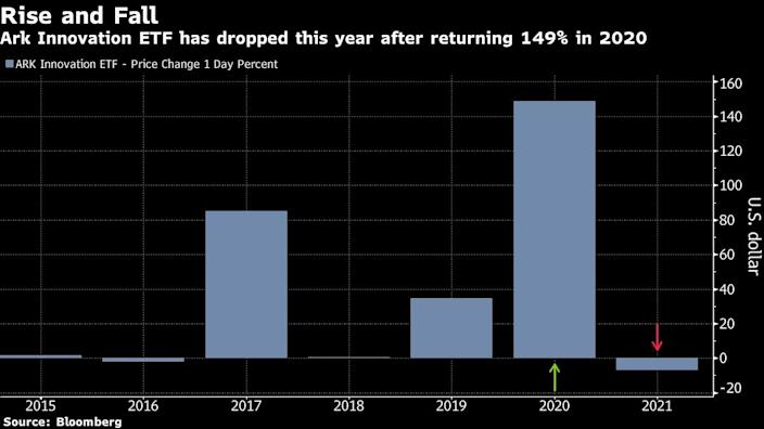 Cathie Wood's tech-focused strategy is drawing some skeptics