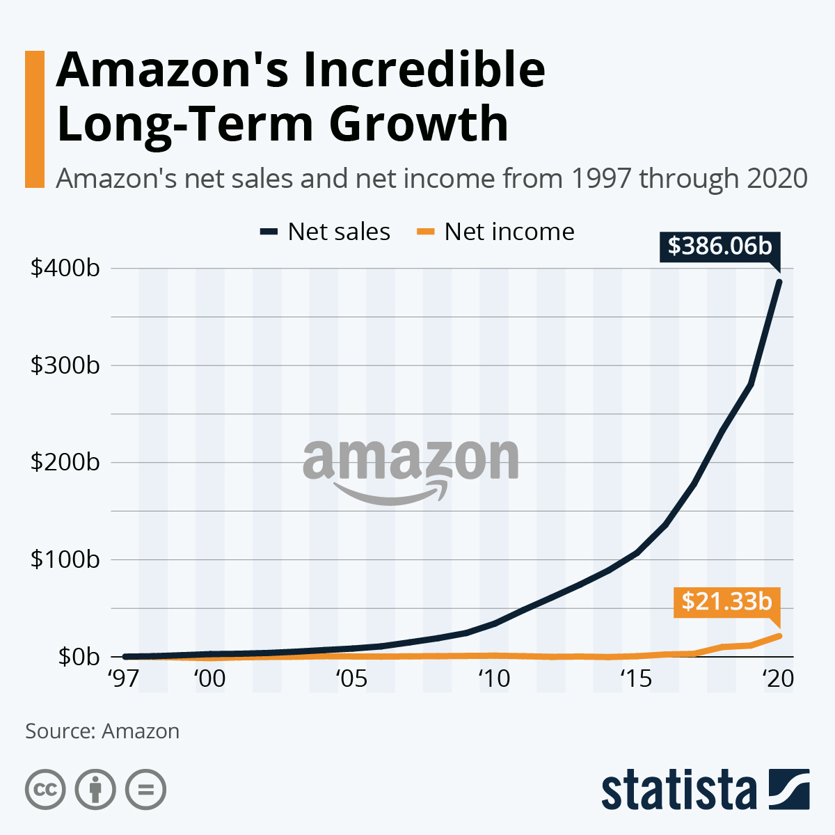 Amazon's outstanding long-term growth will make your head spin