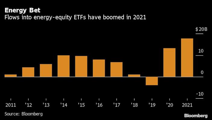 Oil and Gas stock ETFs have attracted the most money in a decade