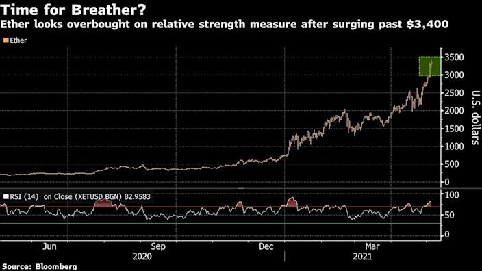 Ether hits new peak at $3,455 - up 1,500% in the past year
