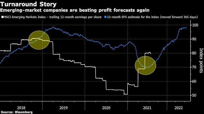 Investors are reverting back to emerging country companies
