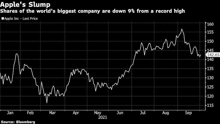 Apple stock is down 9% since all-time high