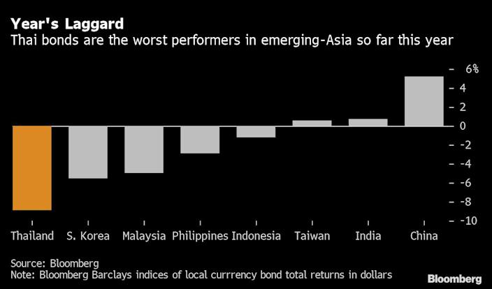 Emerging countries in Asia cannot be proud of their bonds