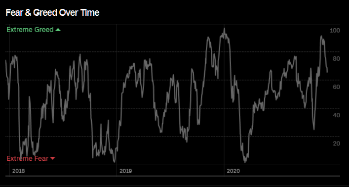 greed and fear index is not high enough