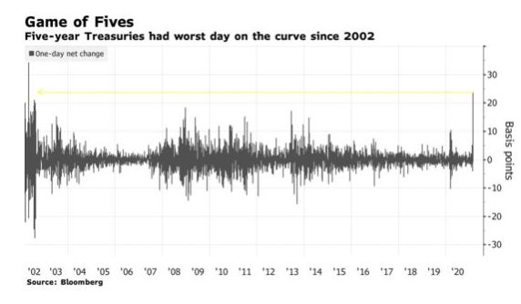 Yield spike yesterday was craziest in nearly 2 decades