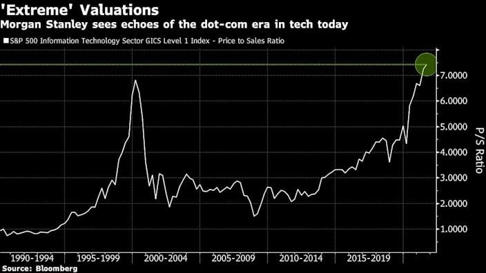 Morgan Stanley sees a Dotcom echo to tech valuations of today