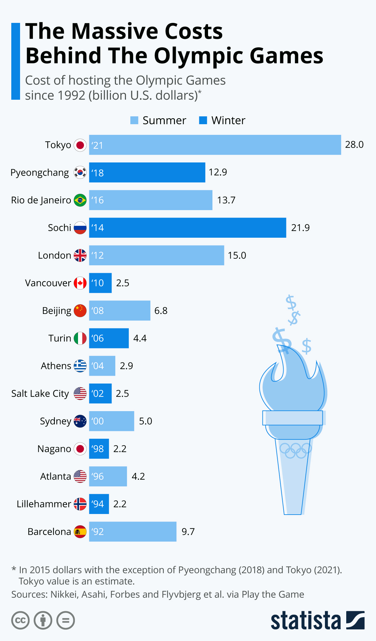 The outstanding cost of the Olympic Games