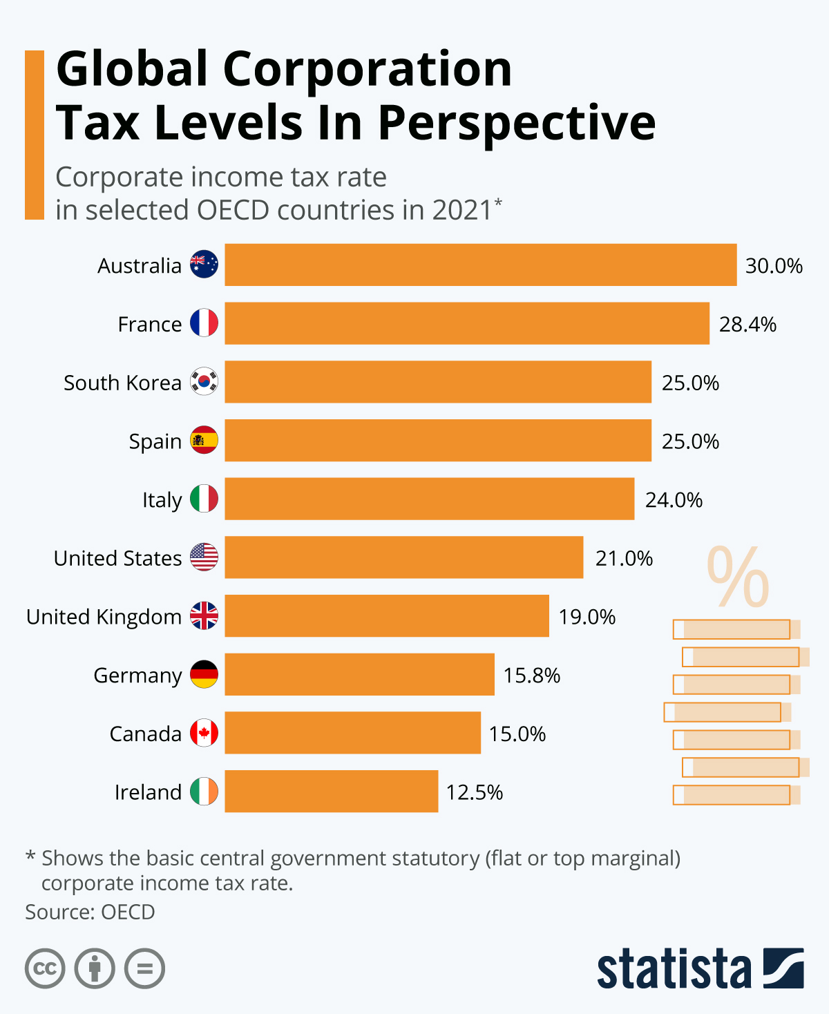 Global corporation tax in perspective