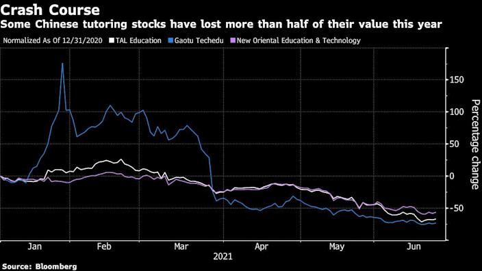 Education stocks have not been doing well in China