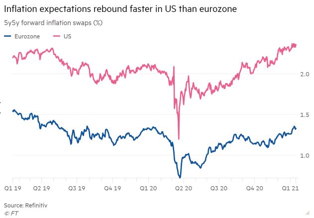 If you took inflation expectations in isolation EURUSD probably topped