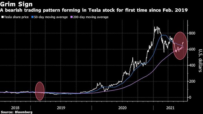 Tesla stock offered a weak performance this year