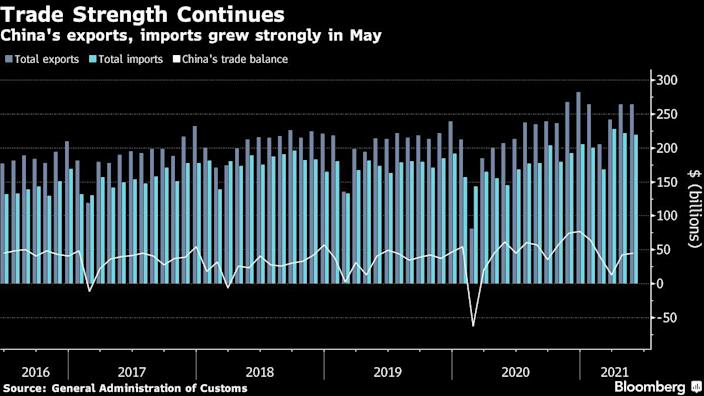 China's trade boom does not falter and remains strong in May