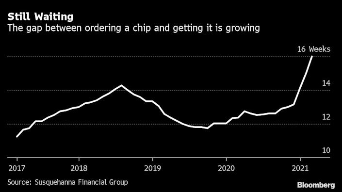 Global chip shortage accelerates