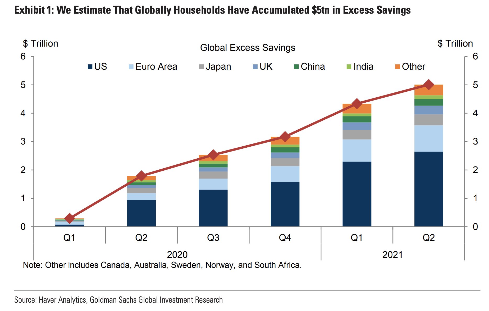 Households now have $5 trilion excess savings - Goldman