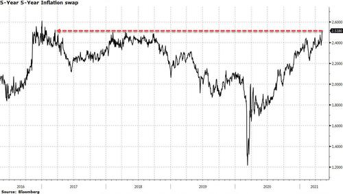 Inflation expectations are building: 5Y5Y Swap Highest since 2018