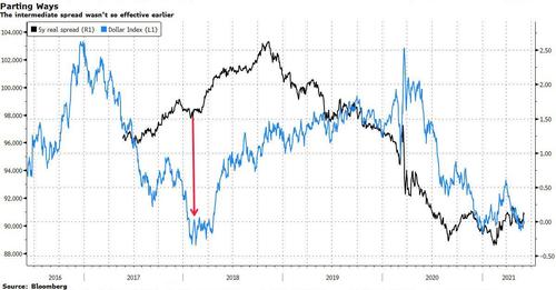 FX markets now in sync with medium term spreads to bypass Fed manipualtion short term