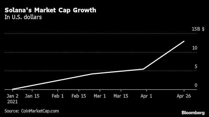 Solana's price is surging