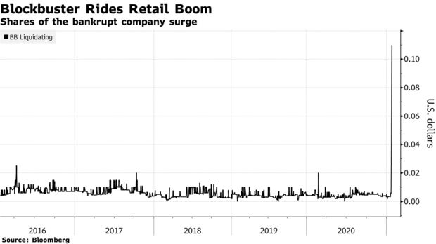 Blockbuster stocks on the rise