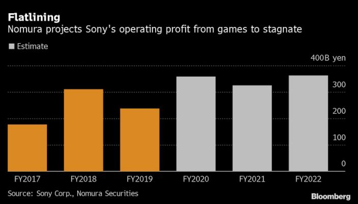 Sony's profits smashed estimates - forecasts grow