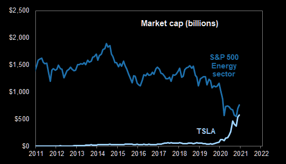 Tesla market cap S&P 500 index
