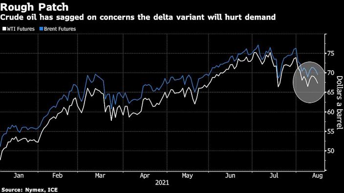 Oil climbs again after four-day slump
