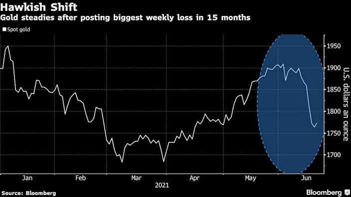 Gold posted the biggest weekly loss in 15 months, but is steadying