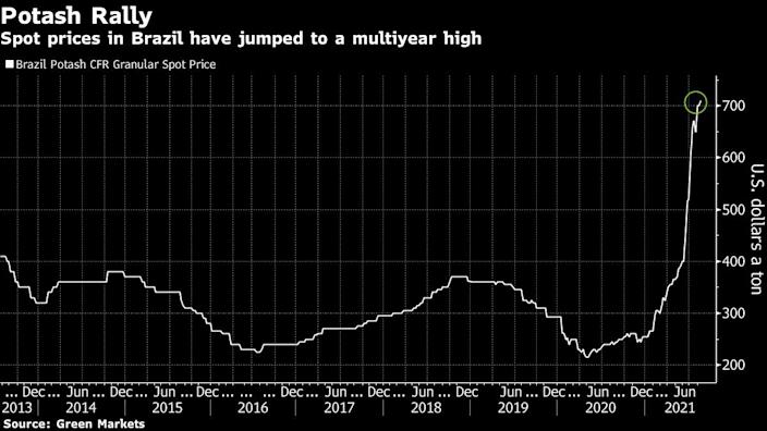 A fertilizer component driving billions of investments