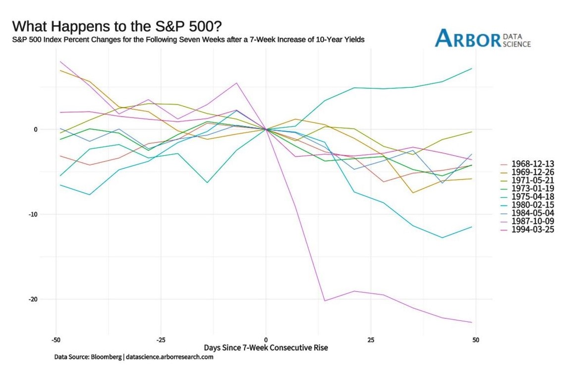 Percent changes for the S&P 500 index in the 7 weeks that follow a 7-week increase of 10-year yields