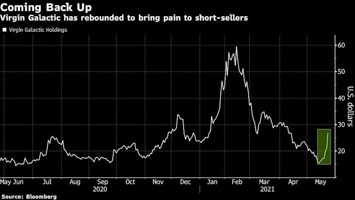 Virgin Galactic's stock price on the rise, creating a squeeze