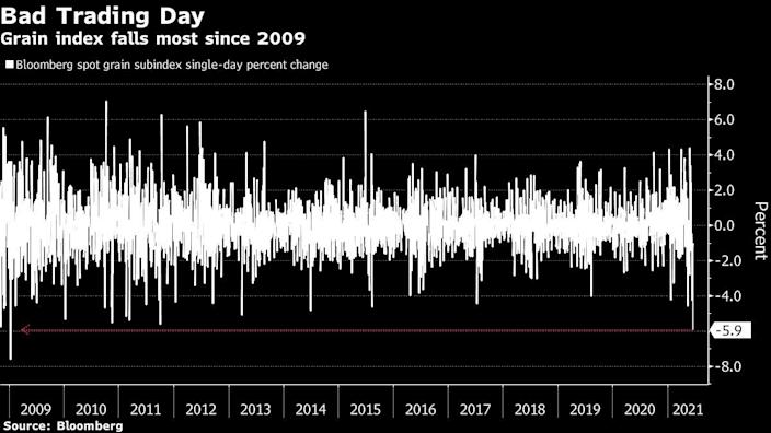 Some commodities wiped out all their 2021 gains