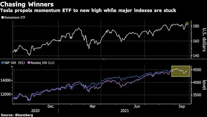 Most equity index are stuck, but one ETF is soaring