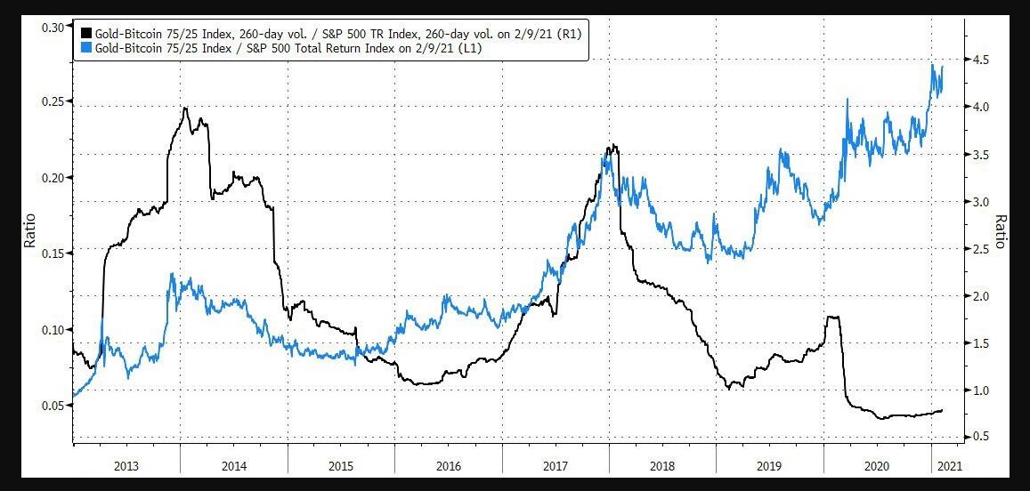 75% Gold / 25% Bitcoin portfolio relative performance vs. S&P 500 () and the 75% Gold / 25% Bitcoin relative volatility vs. S&P 500 