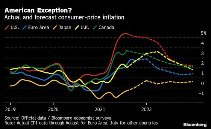 Energy prices are on the rise, with an direct impact on global inflation