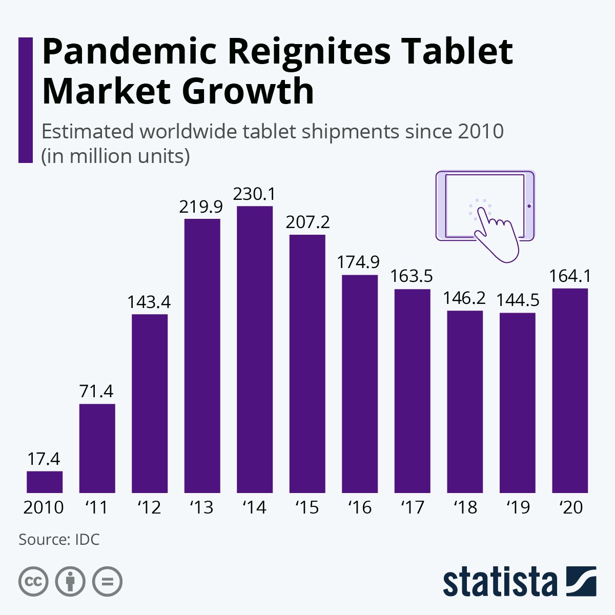 Tablets are not dead - thanks to the pandemic