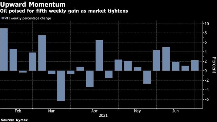 Oil setting for 5th weekly consecutive gain ahead of OPEC+ meeting