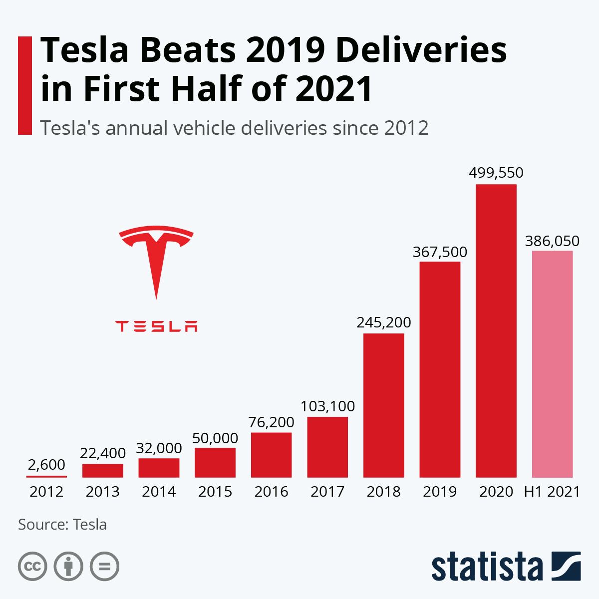 Tesla has already beaten its 2019 deliveries in H1 2021