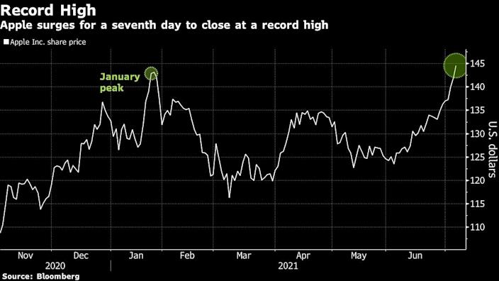 Apple shares to new record high