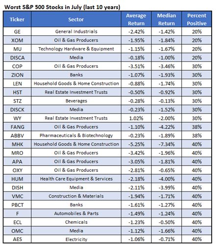 The worst stocks to own in July