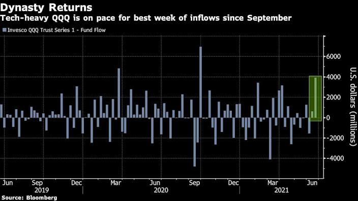 QQQ on the way for the best week inflows since September