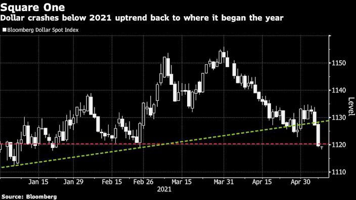 Dollar down again, back to square one
