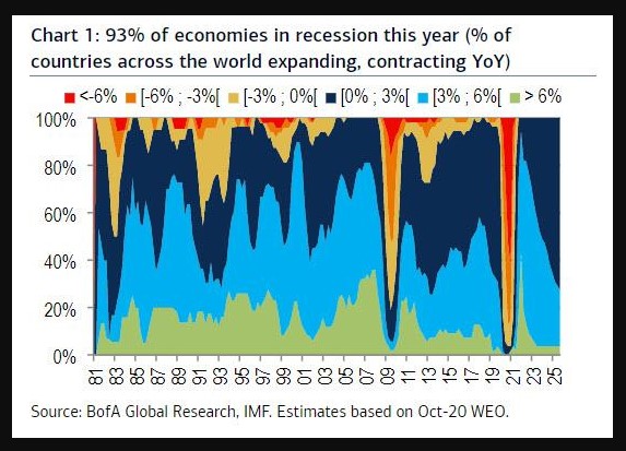 % of economies 