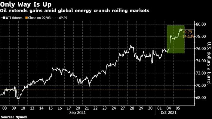 Oil extends gains from 7-year high